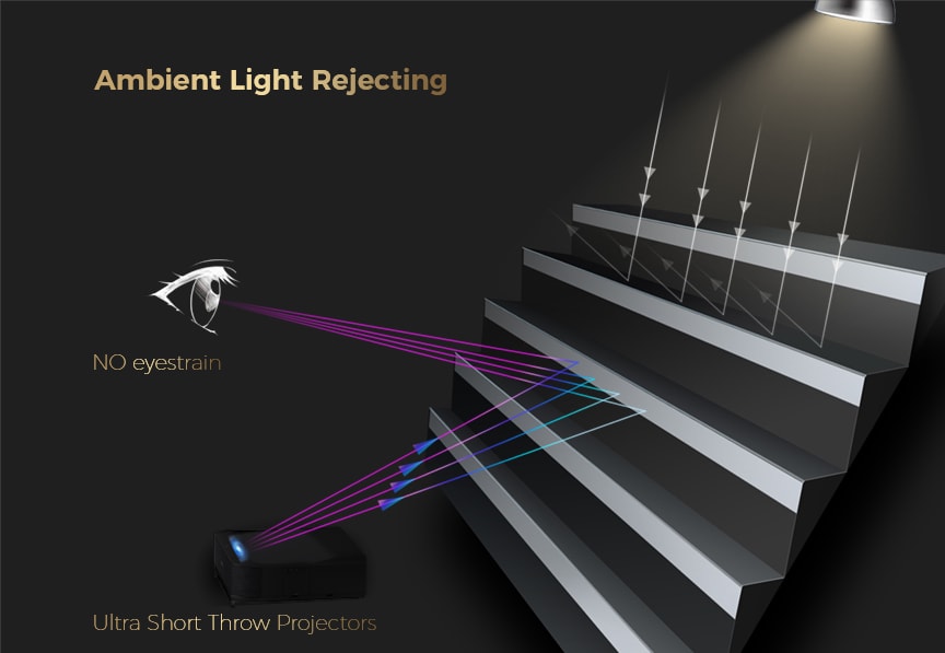 Ambient Light Rejecting screen